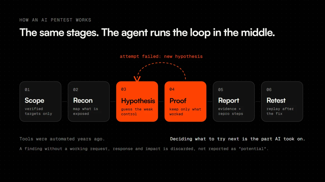 The six stages of an AI pentest: scope, recon, hypothesis, proof, report and retest, with the hypothesis and proof stages highlighted in Ember and a dashed loop between them labelled "attempt failed: new hypothesis".