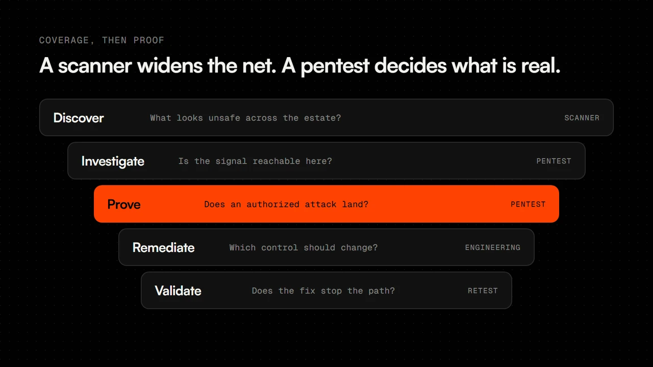 Five stacked bars, each narrower than the last: Discover (scanner), Investigate (pentest), Prove (pentest, highlighted in Ember), Remediate (engineering) and Validate (retest), each with its primary question.