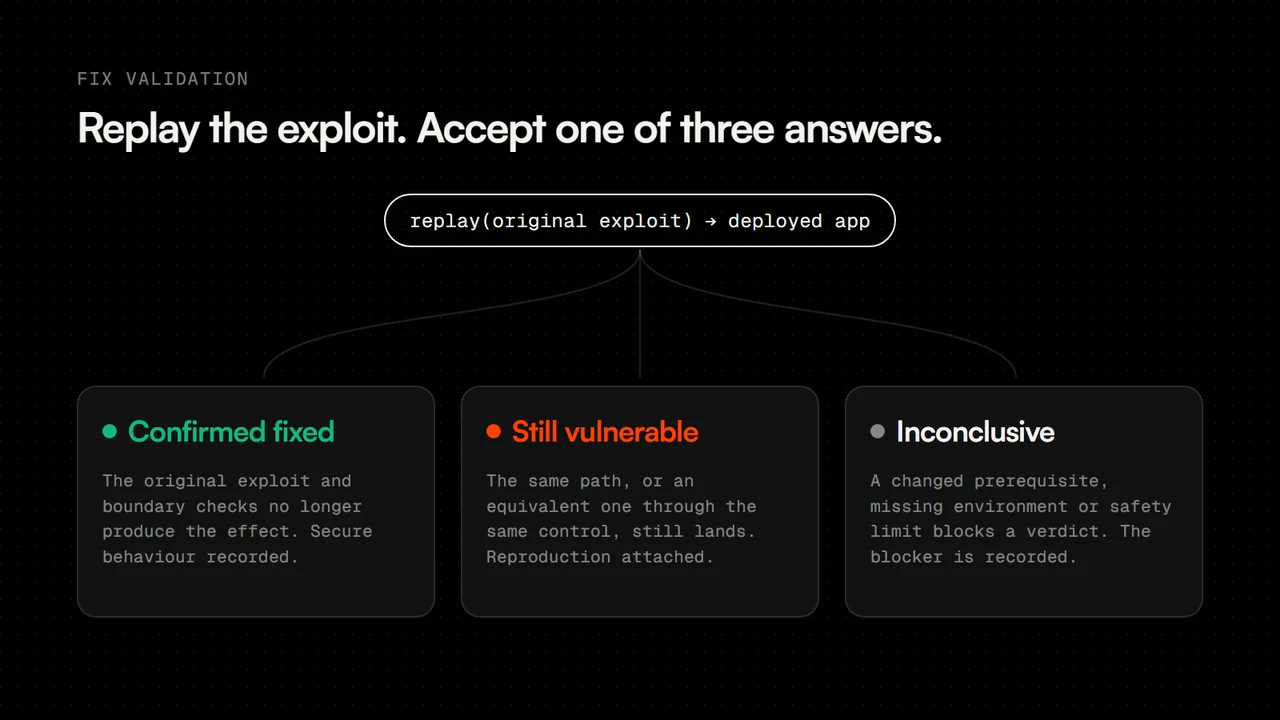 One replay of the original exploit against the deployed app branches into three outcomes: Confirmed fixed in green, Still vulnerable in Ember, and Inconclusive in grey, each with the evidence it requires.