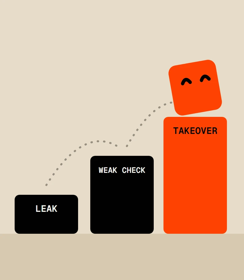 Dot hopping up three steps labelled leak, weak check and takeover
